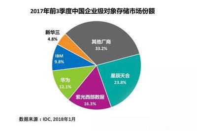 IDC:紫光西部数据跃居2017中国对象存储市场第二